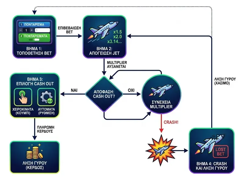 jetx crash game workflow, στάδια γύρου